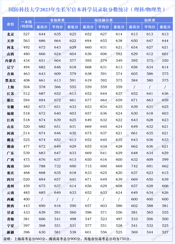 2023国防科技大学在各省录取分数线