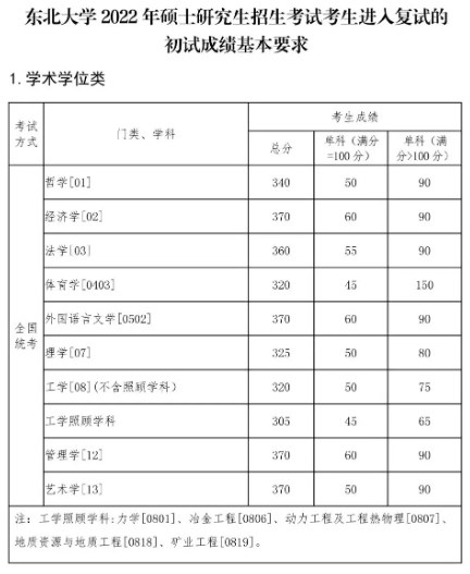 2024东北大学考研自划线复试分数线预测