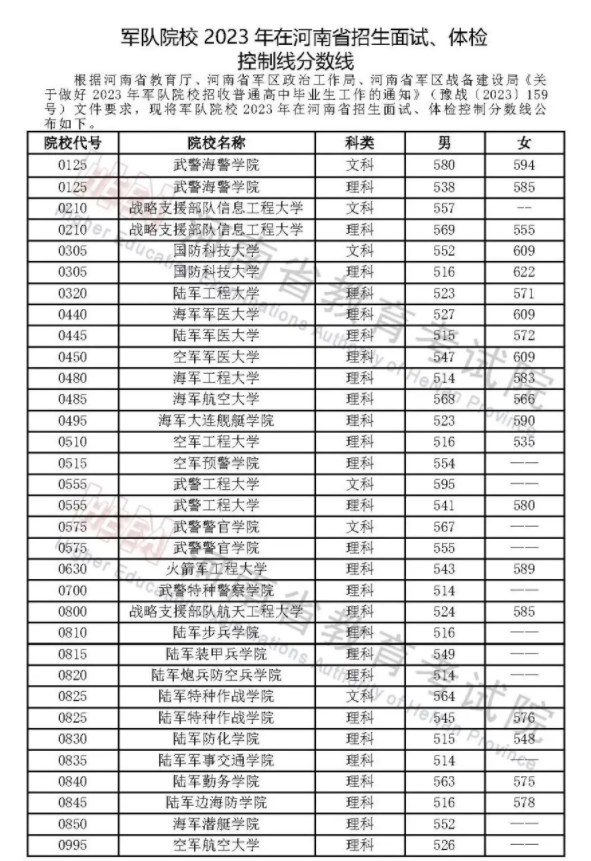 2024河南考生多少分能上军校