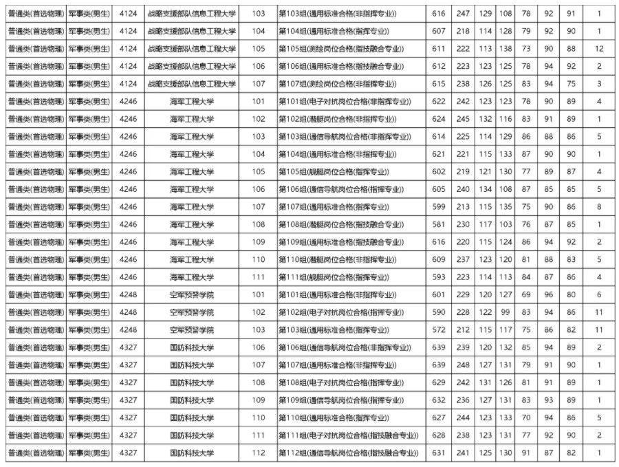 2024各军校在湖南录取分数线是多少