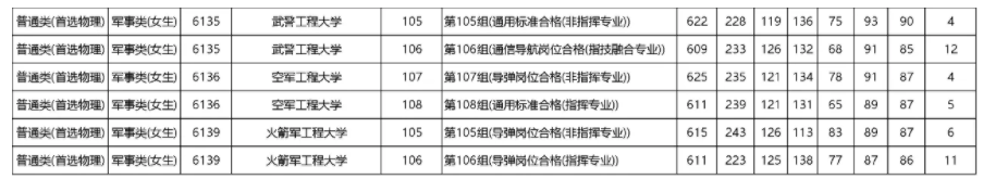 2024各军校在湖南录取分数线是多少