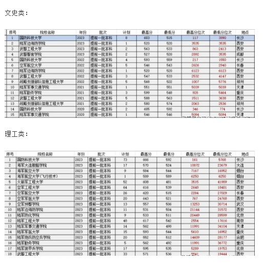 山西2024高考生上军校分数线预测