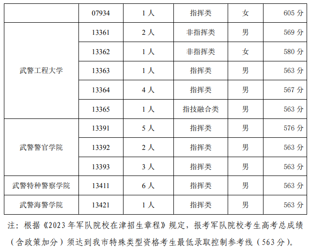 天津2024高考生上军校分数线预测