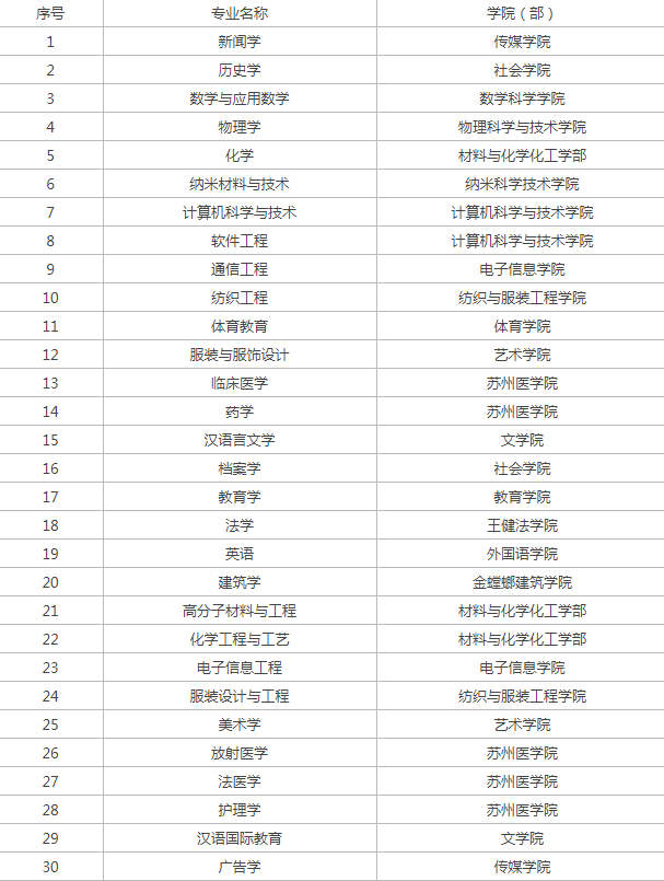 苏州大学最好的专业排名